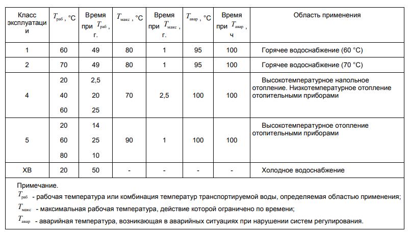классификация эксплуатационных характеристик трубопроводов из полипропилена согласно ГОСТ 32415-2013 и ГОСТ 53630-2015..jpg